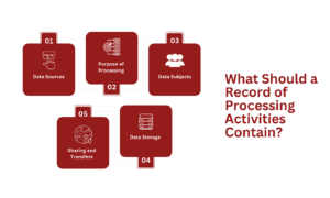 What Should a Record of Processing Activities Contain