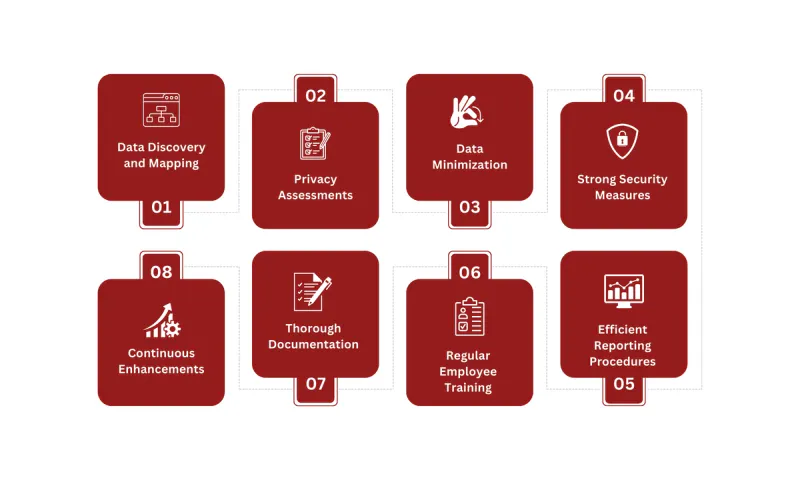 Privacy Program Management
