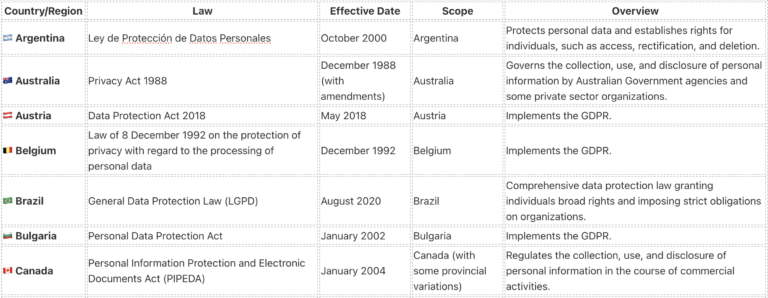 Comprehensive Global Overview of Data Privacy Laws