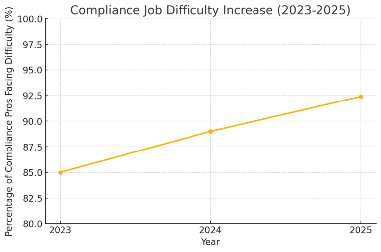 The Compliance Crisis of 2025: Why 92% of Compliance Pros Are Struggling & How AI is Changing the Game