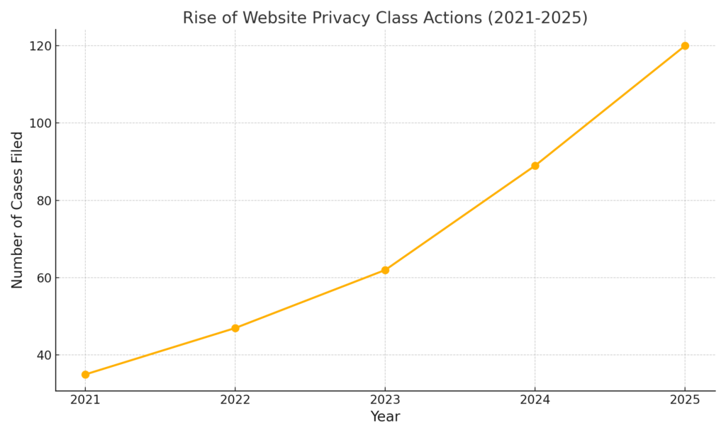 Rise of privacy class action lawsuits