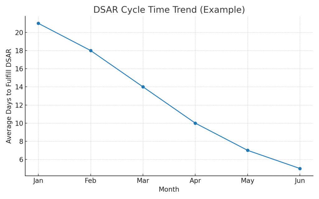 Privacy DSAR Timeline