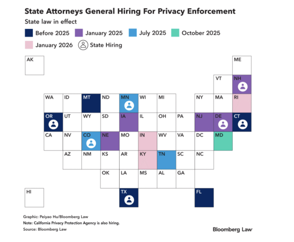 State AG's hiring for privacy crackdowns