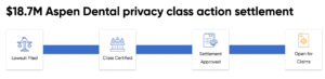 Aspen Dental Privacy Lawsuit Settlement Solution