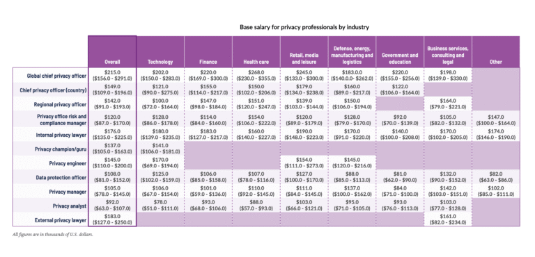  IAPP Salary and Jobs Report 2025-26: Privacy, AI Governance, and Digital Responsibility