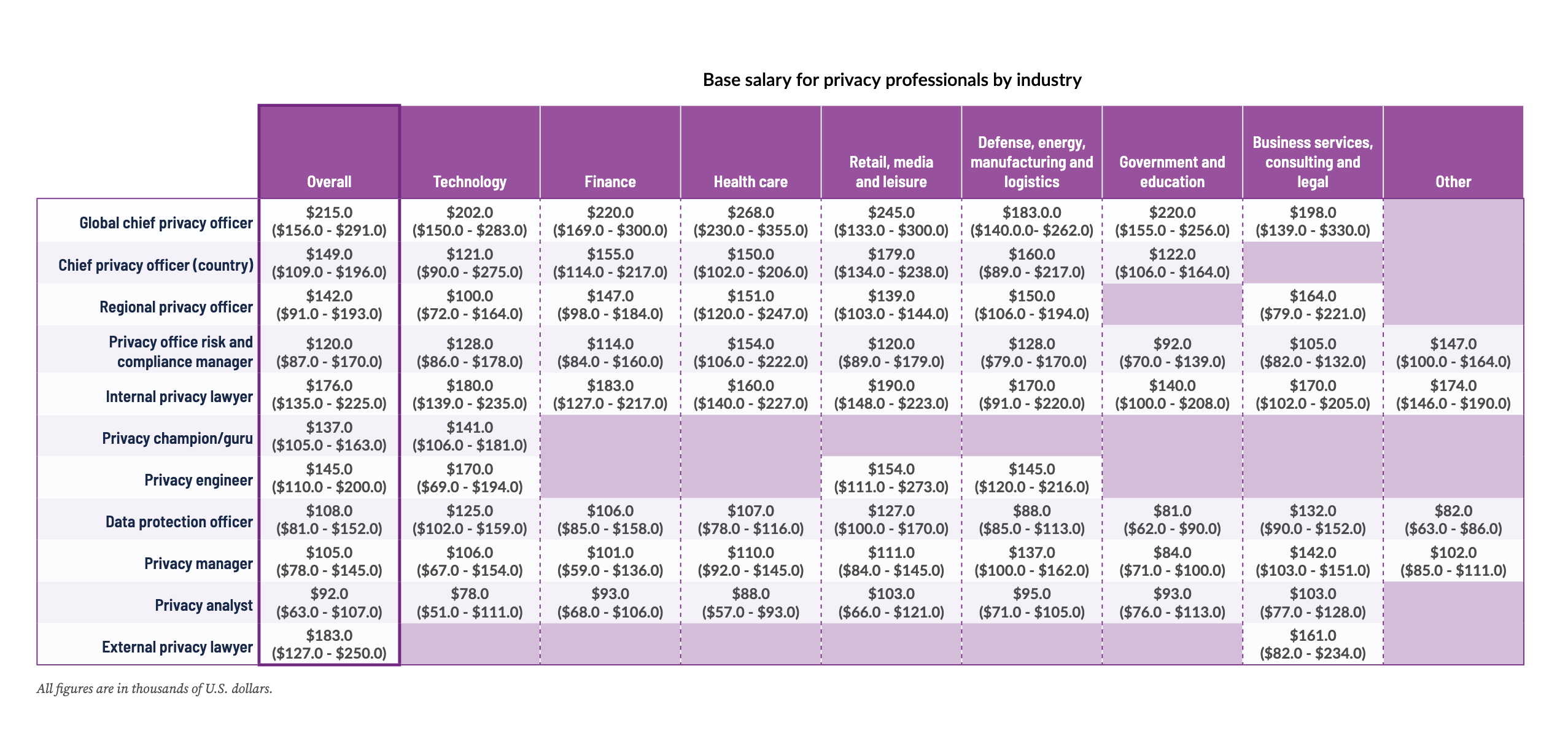 Privacy Professional Salaries in a chart for easy reading