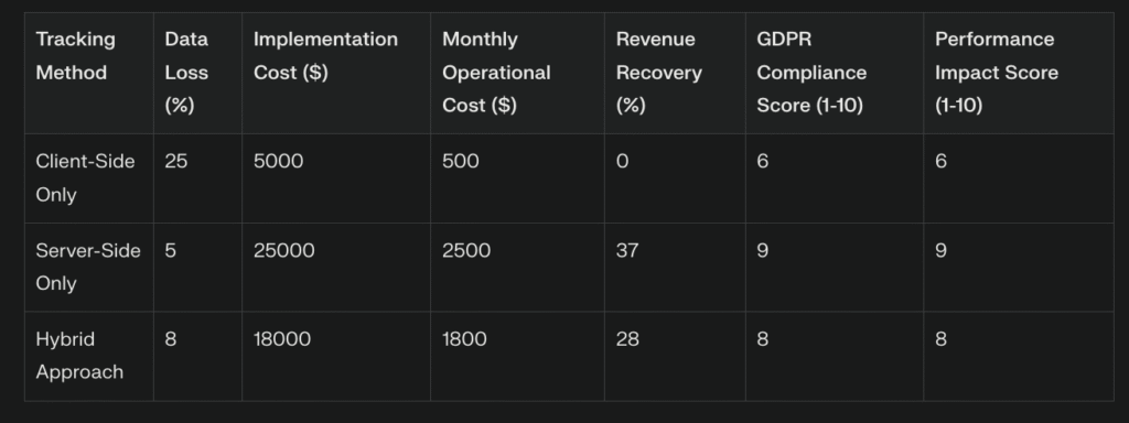 ROI Analysis Server Side Cookies