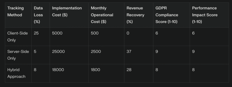 The Complete Guide to Server-Side Tracking: Advanced Strategies for Privacy-First Data Collection and Compliance 