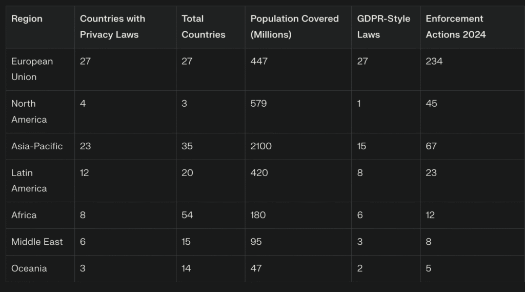Global Privacy Law Coverage