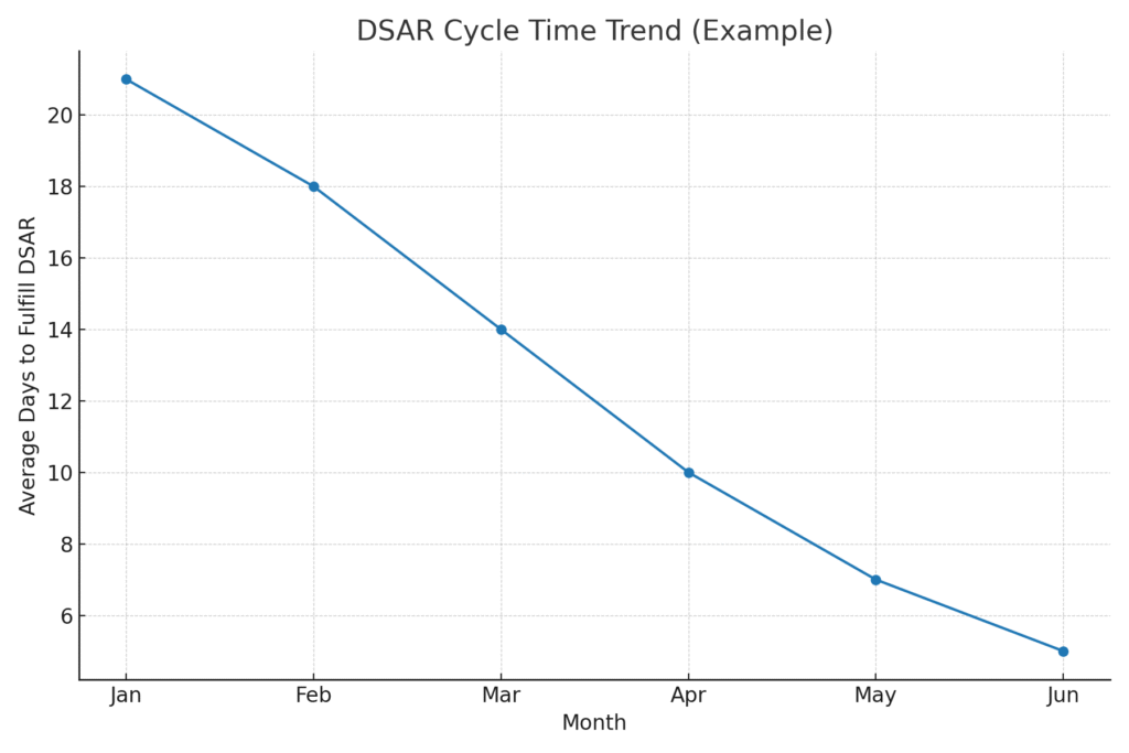 DSAR Timeline
