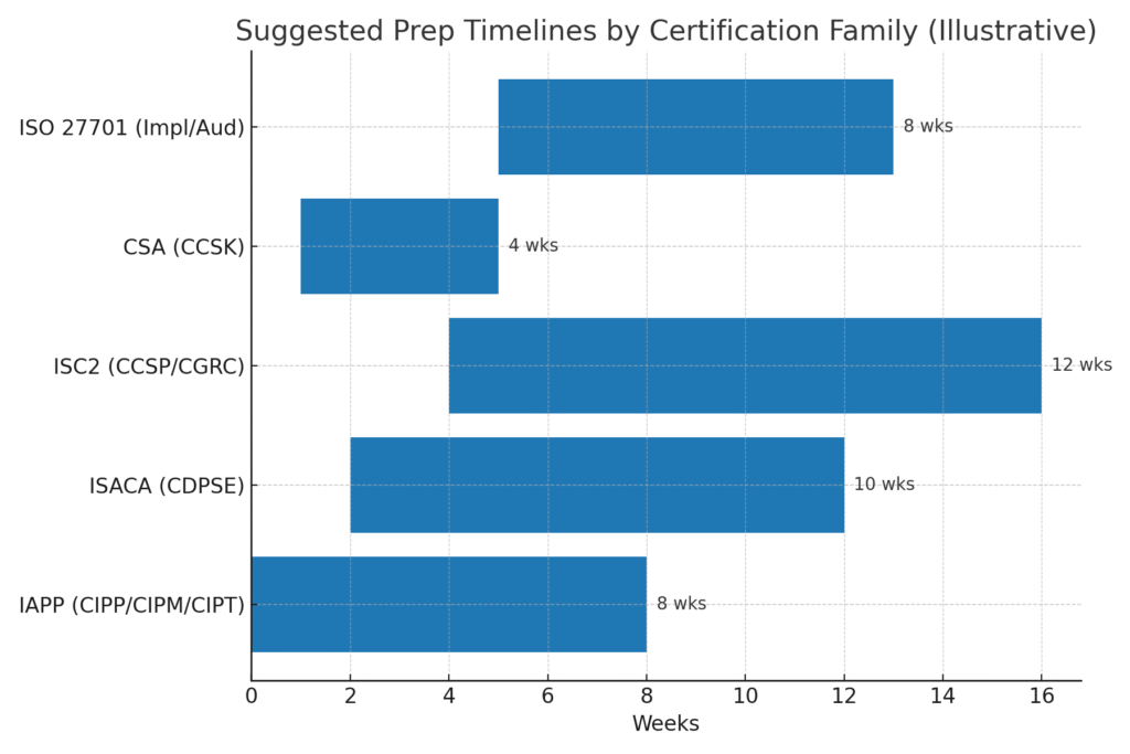 Preparation timelines for privacy and security accredations 