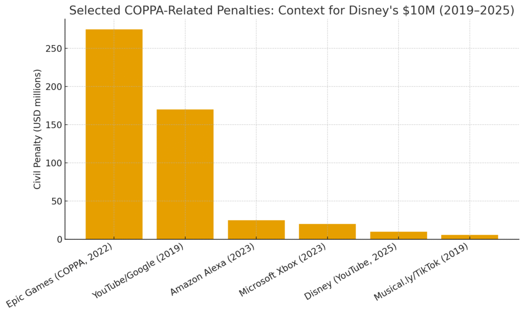 COPPA Penalties Disney Children Violations