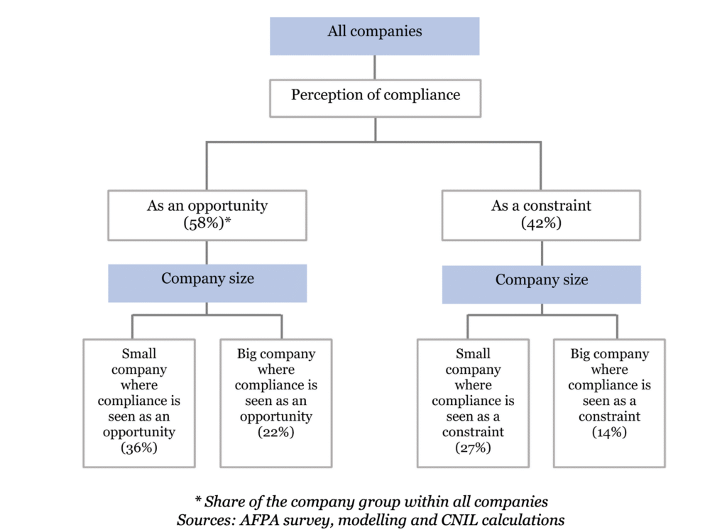 Compliance Chart