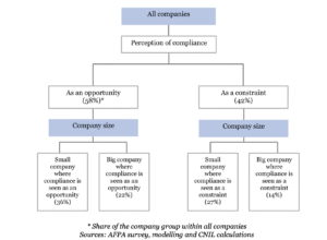 Compliance Chart
