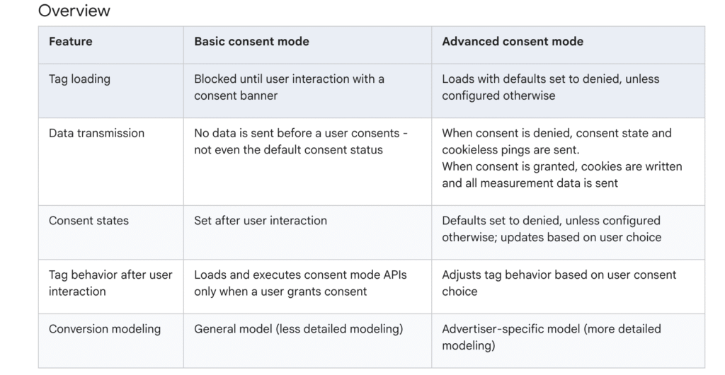 Google Consent Mode privacy framework