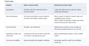 Google Consent Mode privacy framework