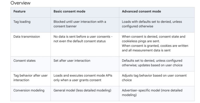 GCM Privacy Framework