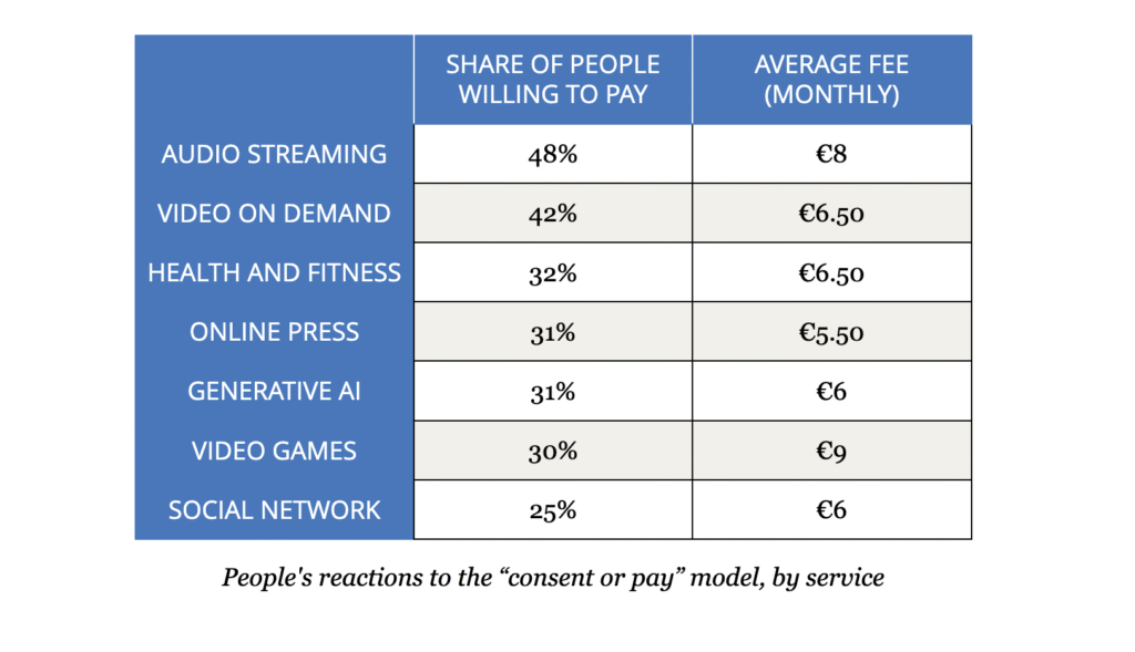 People's reactions to the “consent or pay” model, by service
