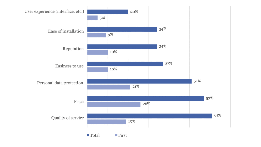 Key Privacy criteria for choosing a digital service