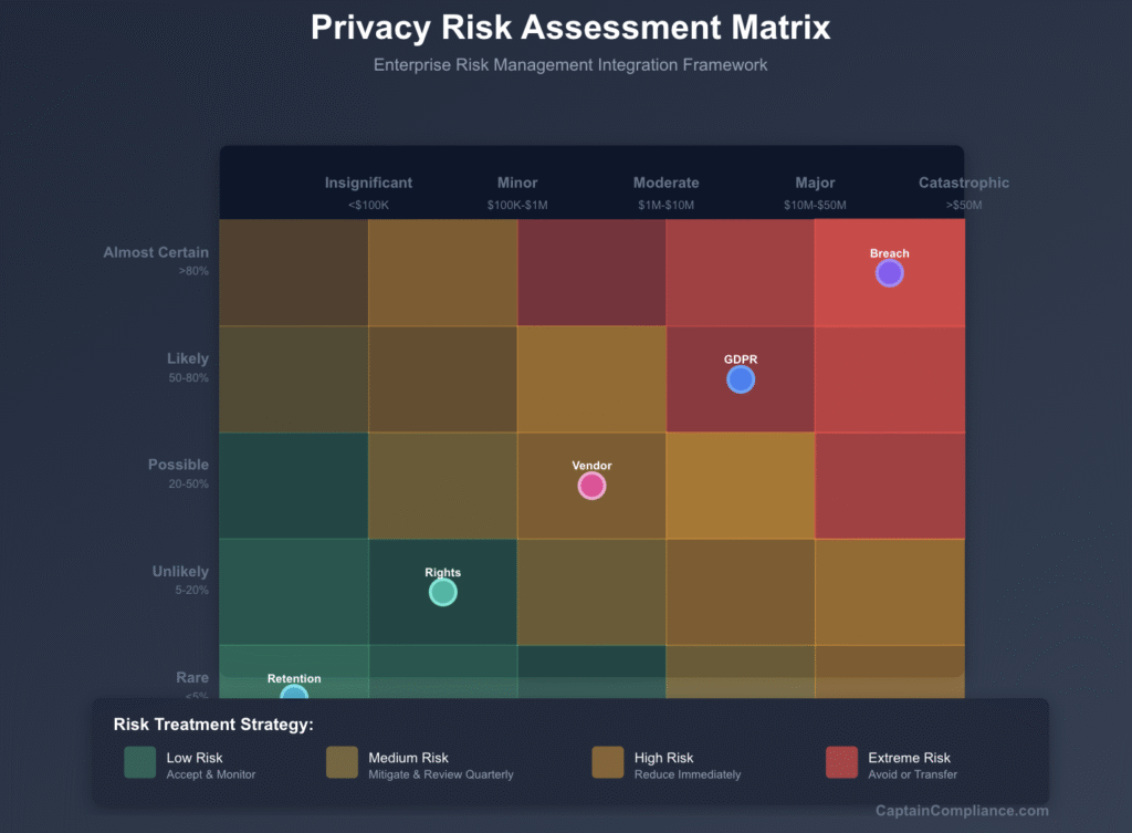 Enterprise Risk Management: Integrating Privacy Into Corporate Governance Frameworks