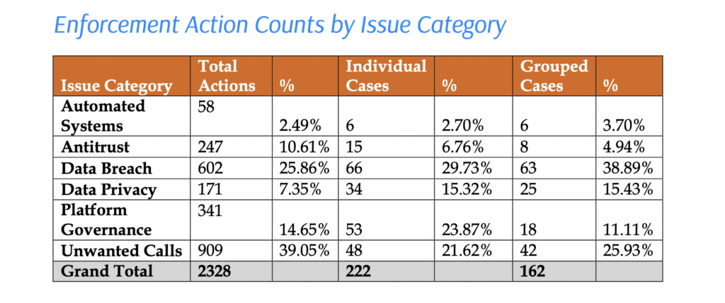 Privacy Enforcement Actions by Category