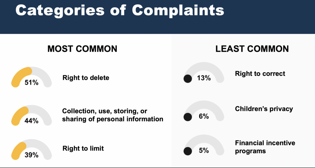Categories of Consumer Complains in California's Privacy Protection Breakdown
