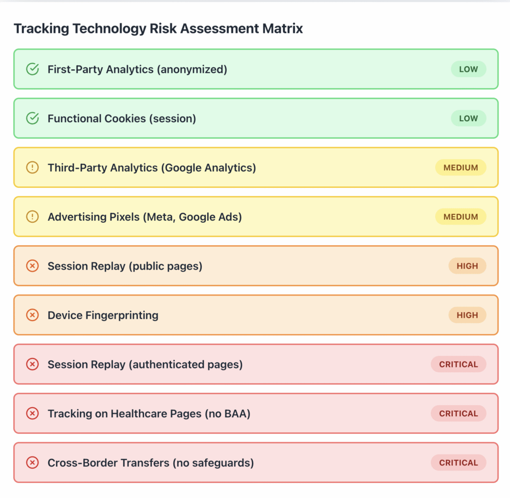 Tracking Technology Risk Assessment Matrix