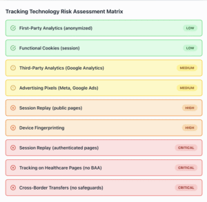 Tracking Technology Risk Assessment Matrix