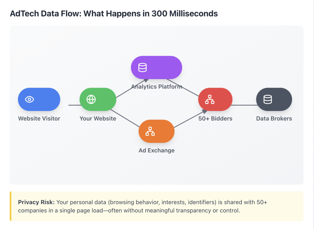 AdTech Data Flow: What Happens in 300 Milliseconds