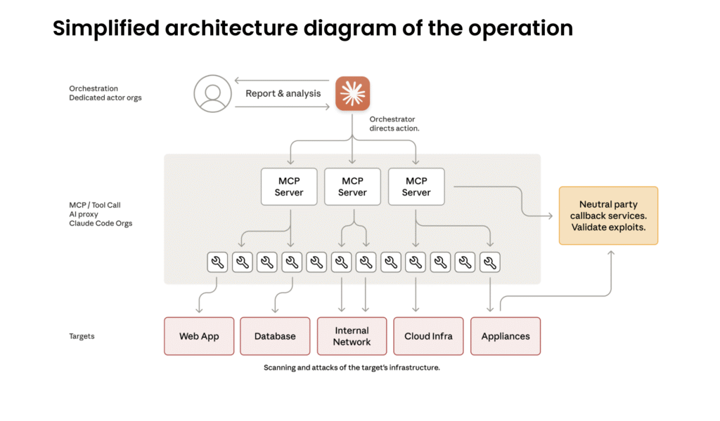 Hackers architecture diagram of the Anthropic Cyber security AI Hack