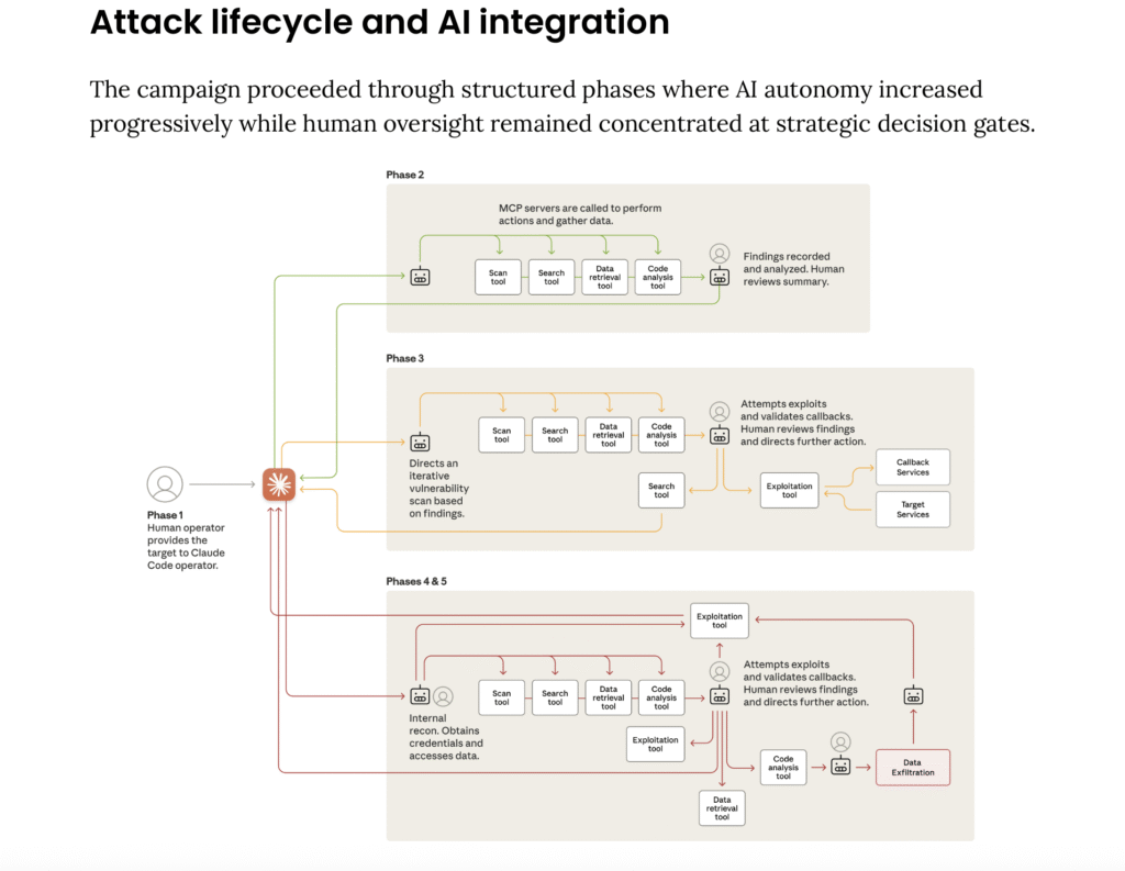 Attack Lifecycle and AI Integration