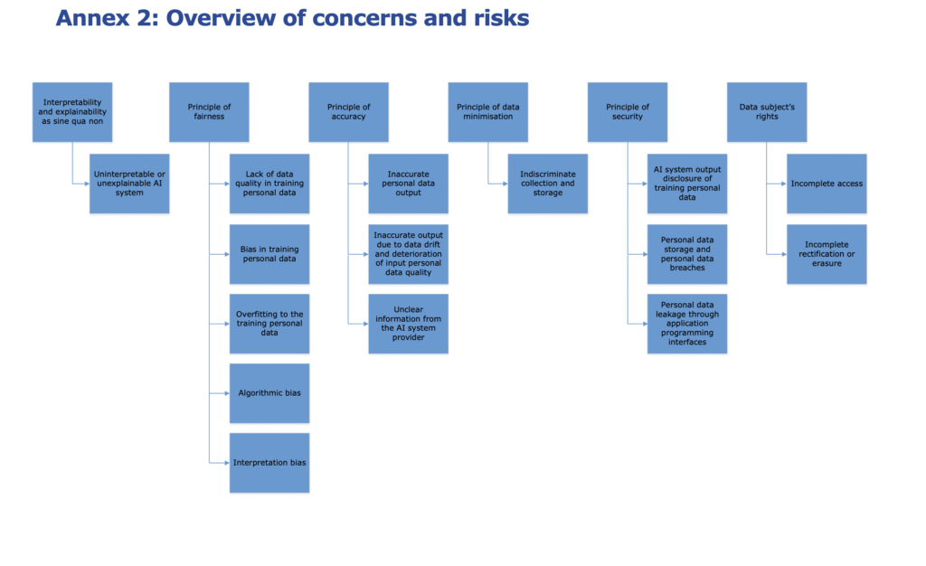 Overview of concerns and risks
