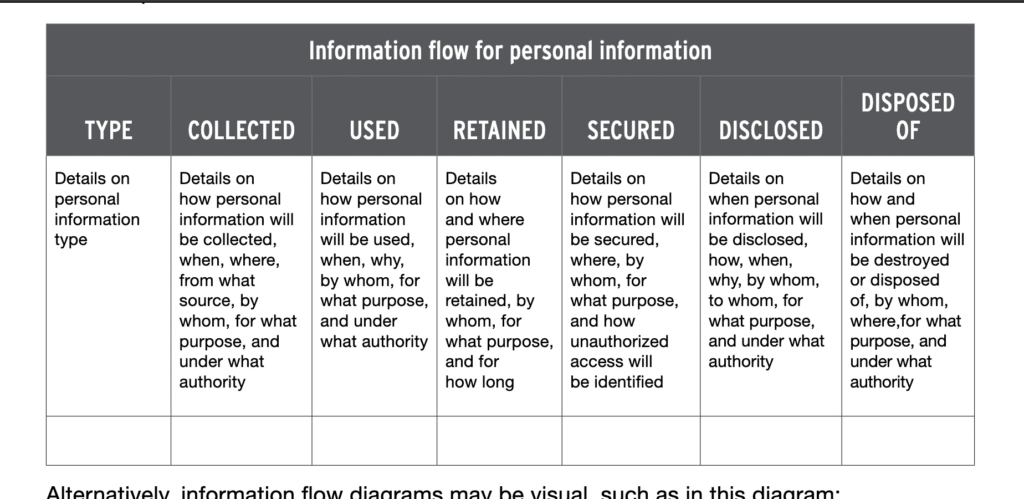PIA Guide for Ontario Canada