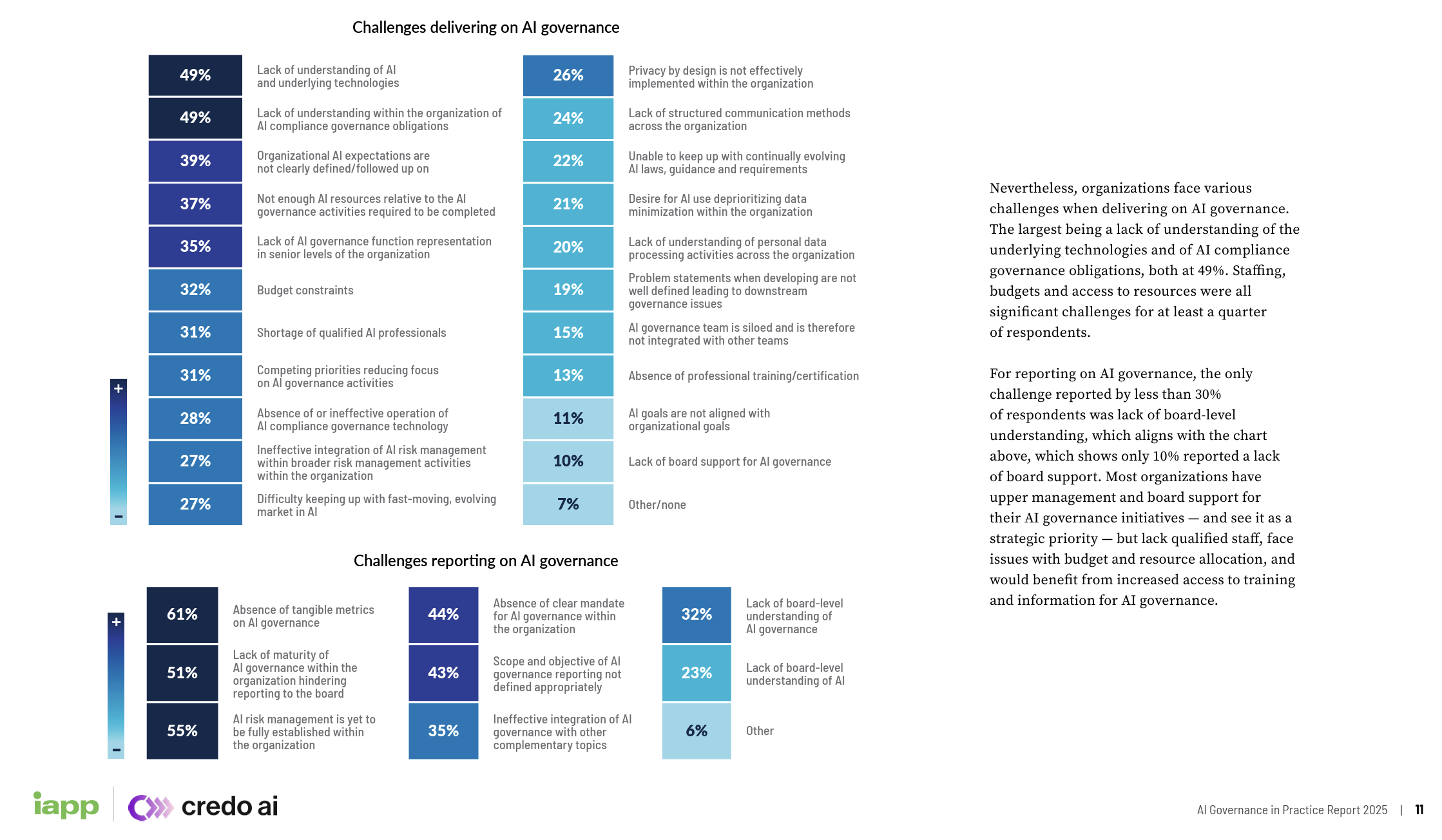 Challenges delivering on AI governance