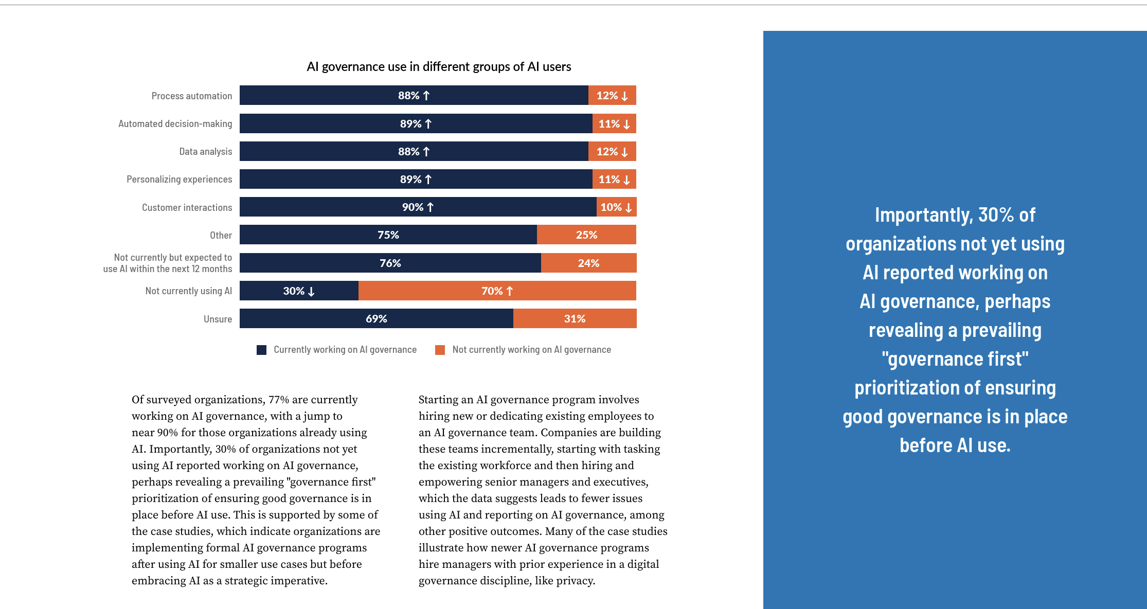 AI governance use in different groups of AI users