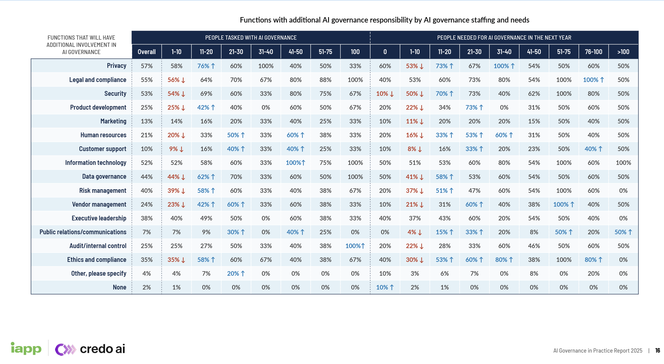 Functions with additional AI governance responsibility by AI governance staffing and needs
