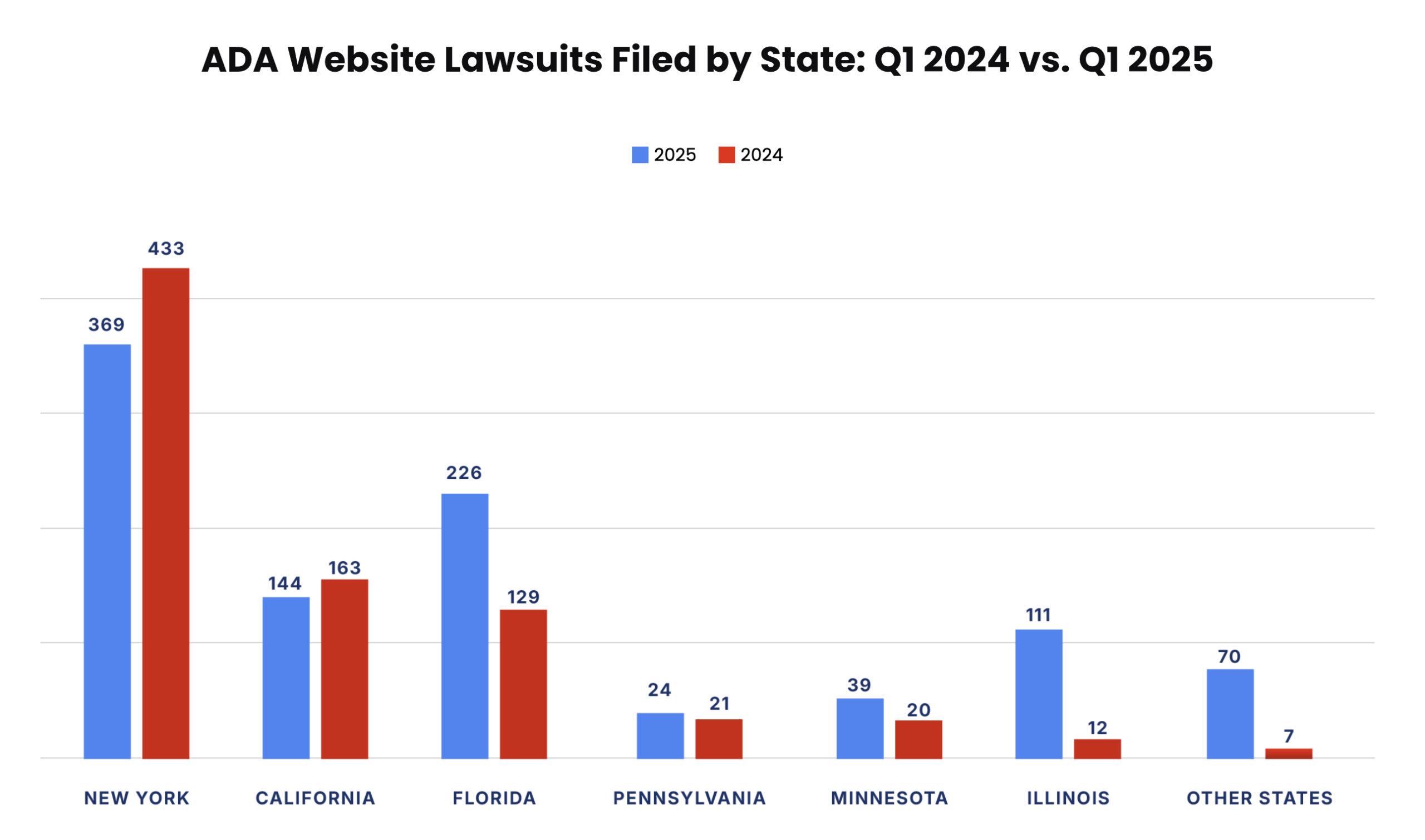 ADA Lawsuits Filed by State last year