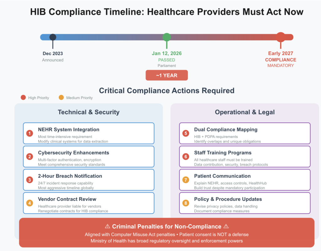 Singapore Health Compliance Timeline