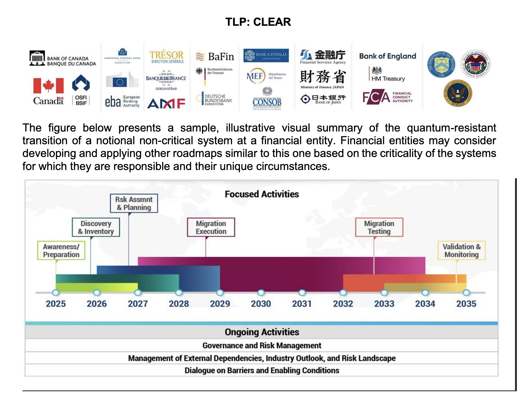 G7 CYBER EXPERT GROUP STATEMENT ON Advancing a Coordinated Roadmap for the Transition to Post-Quantum Cryptography in the Financial Sector