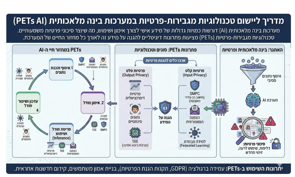 Israel Releases Groundbreaking Guide on Privacy-Enhancing Technologies for AI