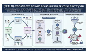 Israel Releases Groundbreaking Guide on Privacy-Enhancing Technologies for AI