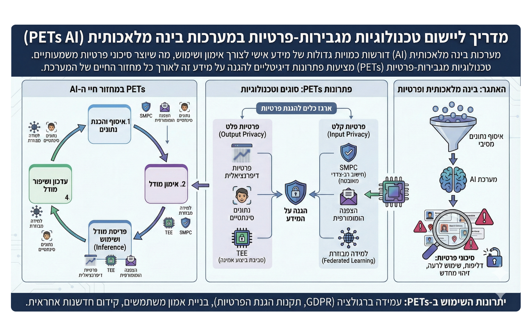 Israel Releases Groundbreaking Guide on Privacy-Enhancing Technologies for AI