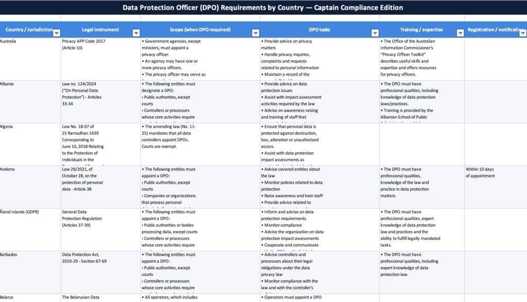 DPO requirements by country