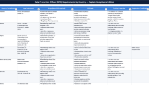 DPO requirements by country