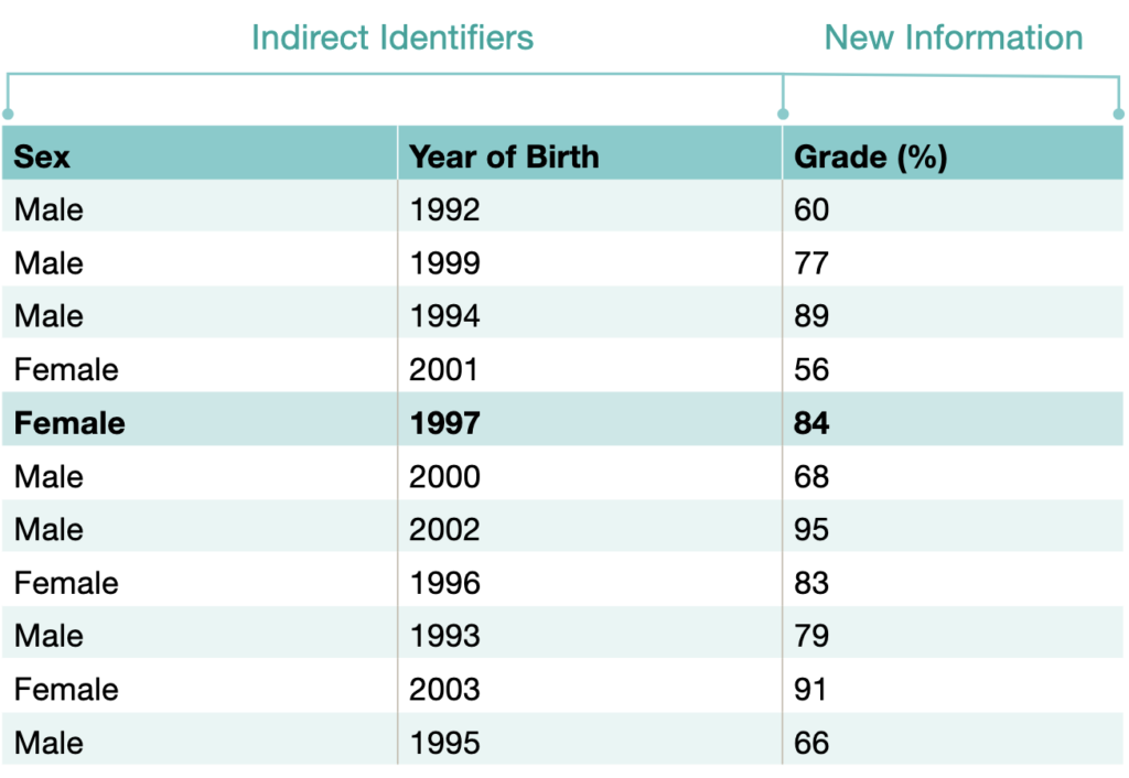 Indirect Identifiers