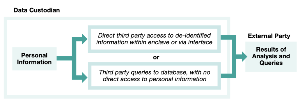 Data Custodian personal information to external party