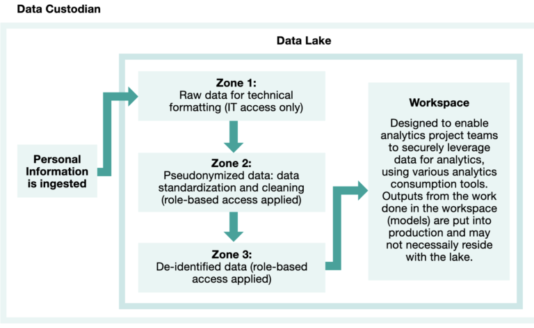 Foundations of De-Identification Guidelines for Structured Data
