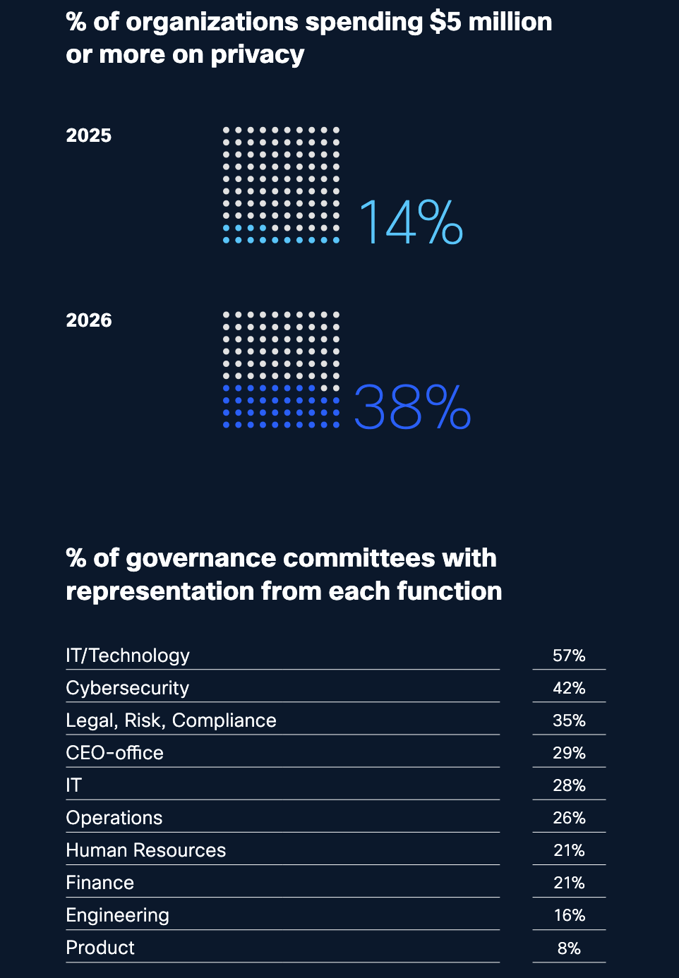 What funds are spent on privacy