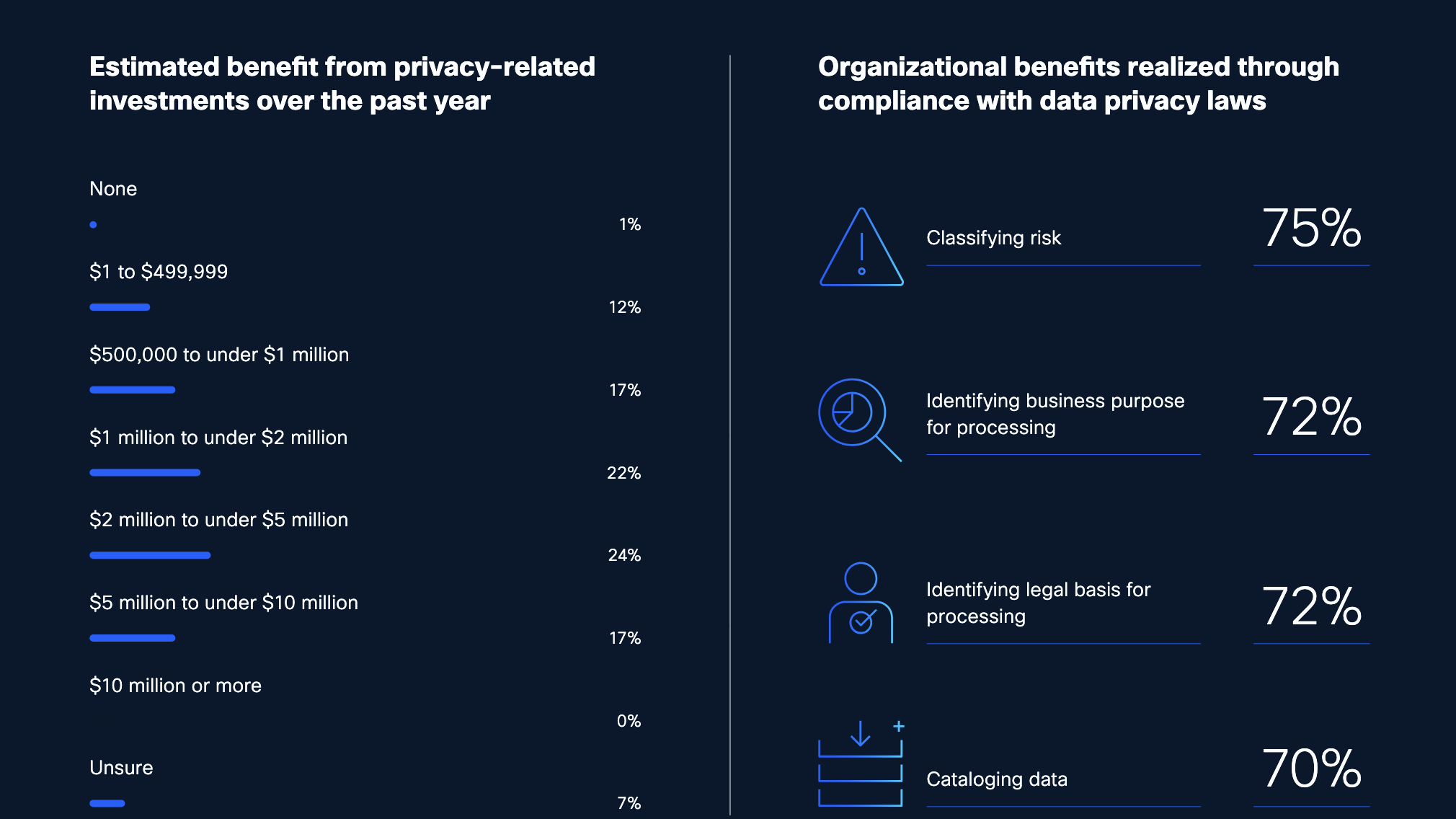 Data and Privacy Benchmark Study