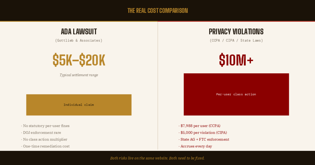 ADA Lawsuit cost vs Privacy Violation Cost